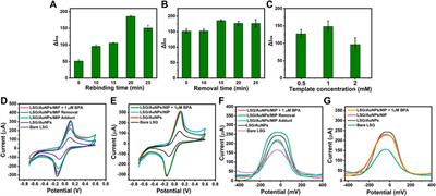 A Portable Molecularly Imprinted Sensor for On-Site and Wireless Environmental Bisphenol A Monitoring